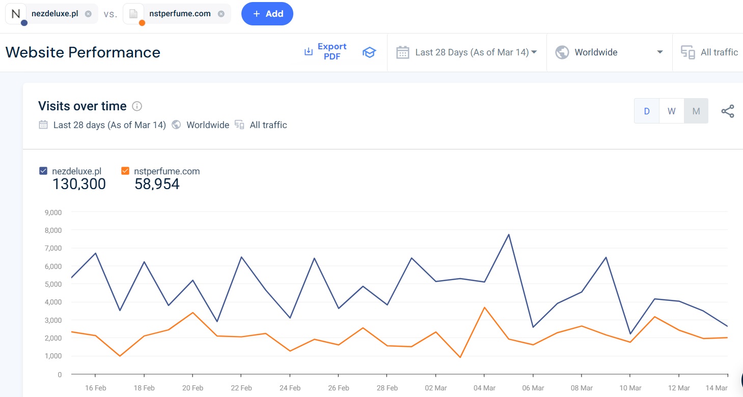 Nez de Luxe statystyki